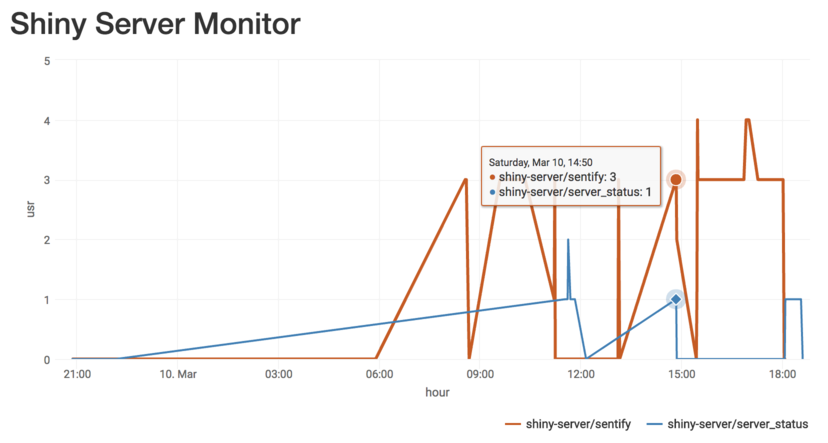 How to monitor app usage on Shiny Server Open Source